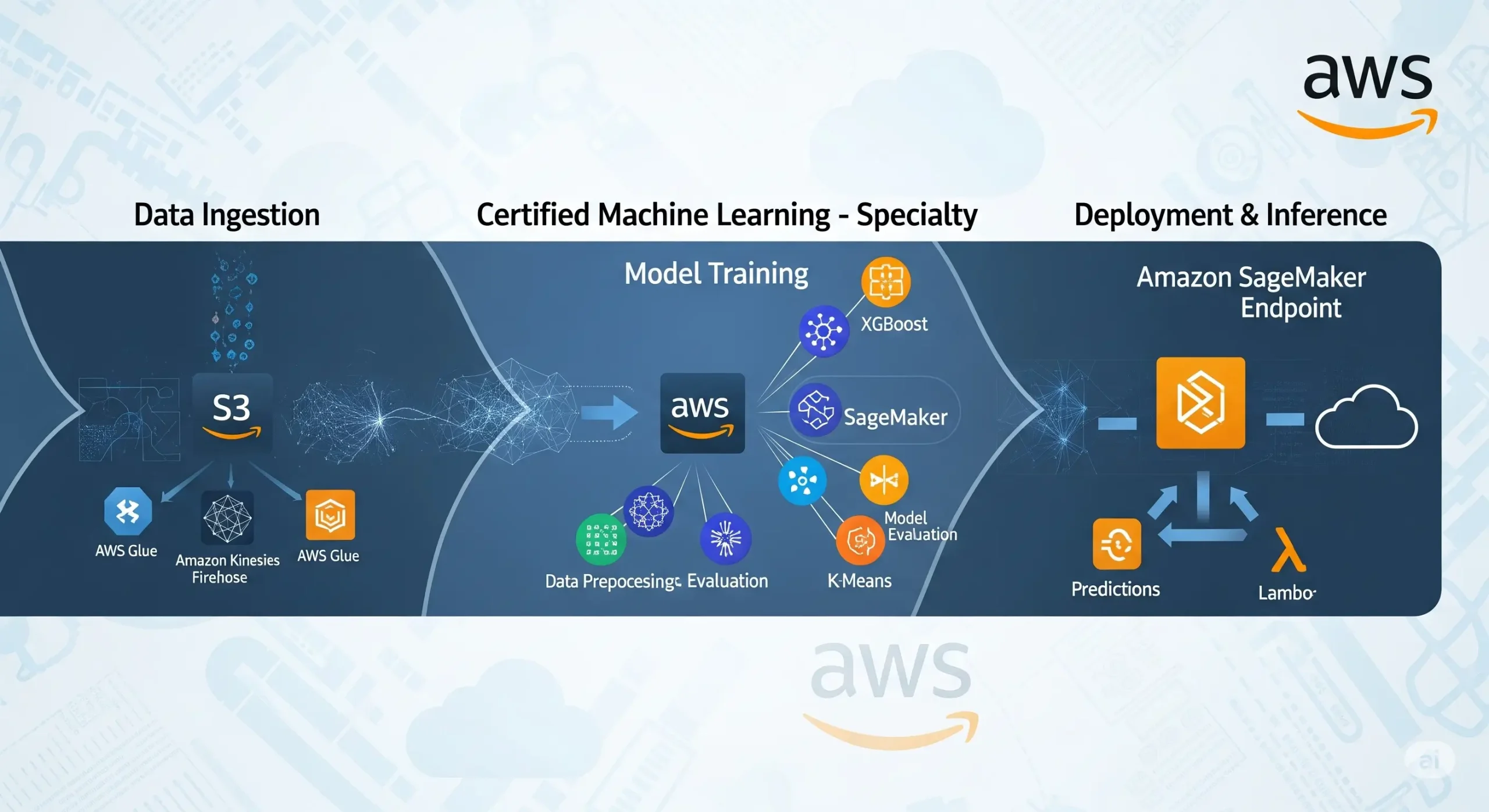 AWS Certified Data Analytics - Specialty