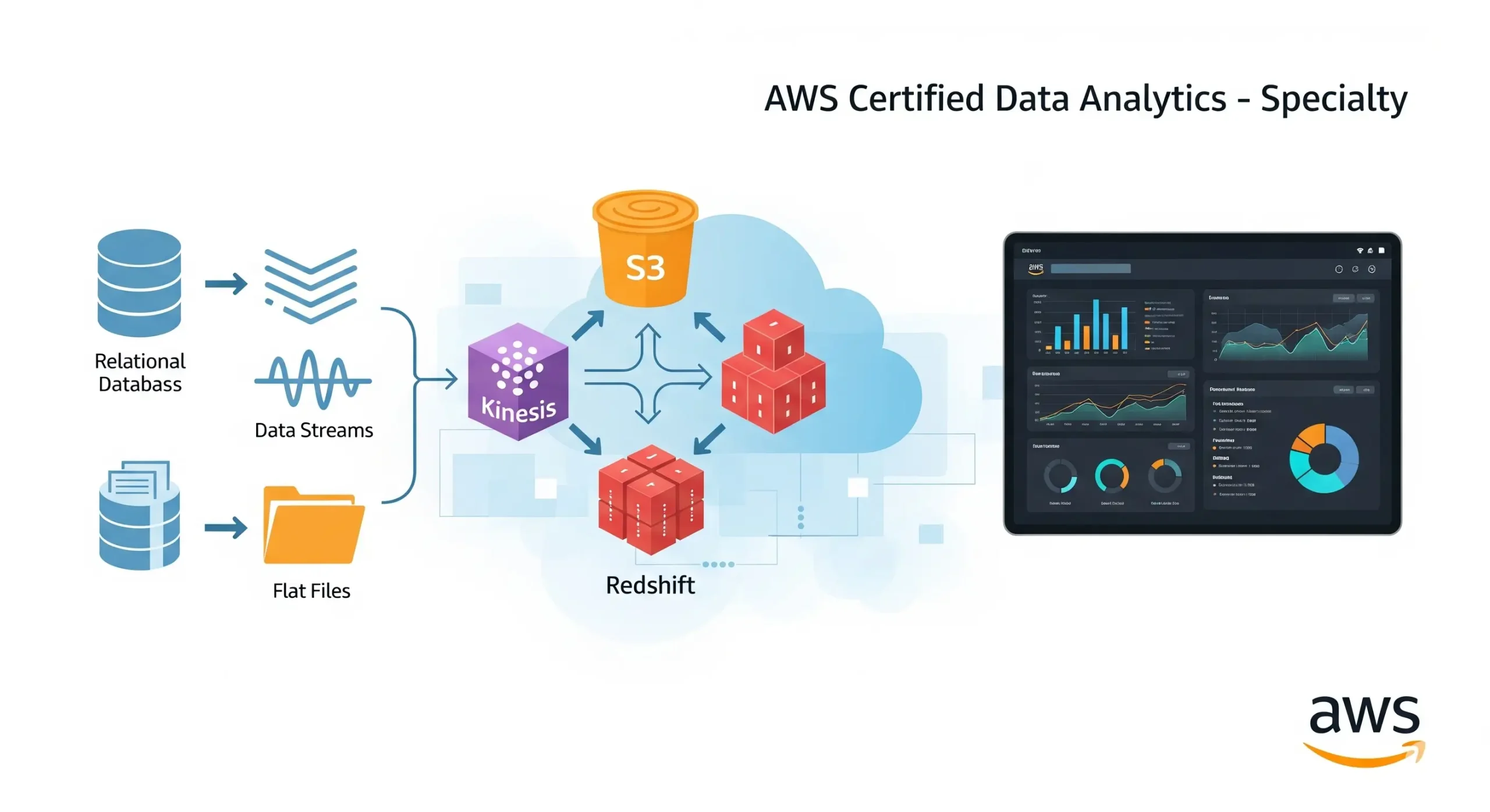 AWS Certified Data Analytics - Specialty