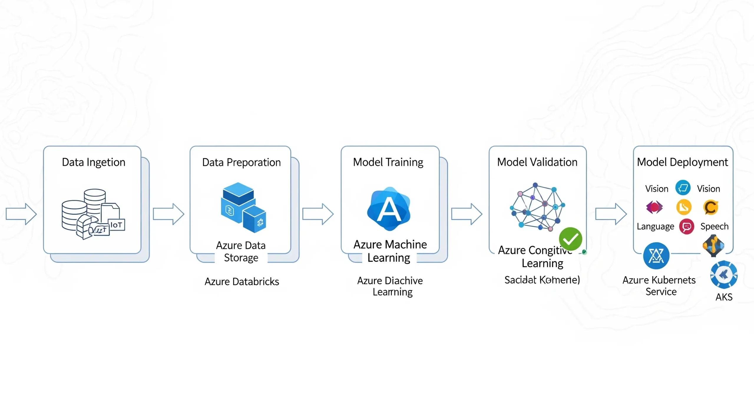 Azure AI Engineer Associate (AI-102)